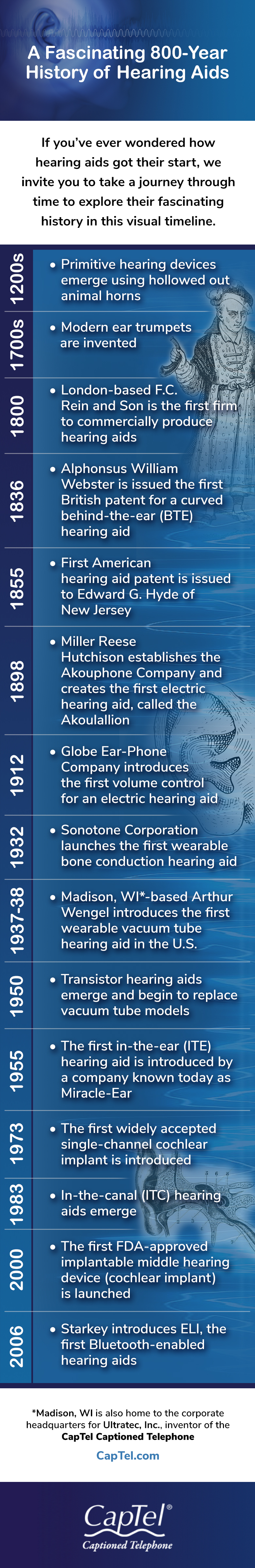 The history of hearing aids dates back over 800 years.