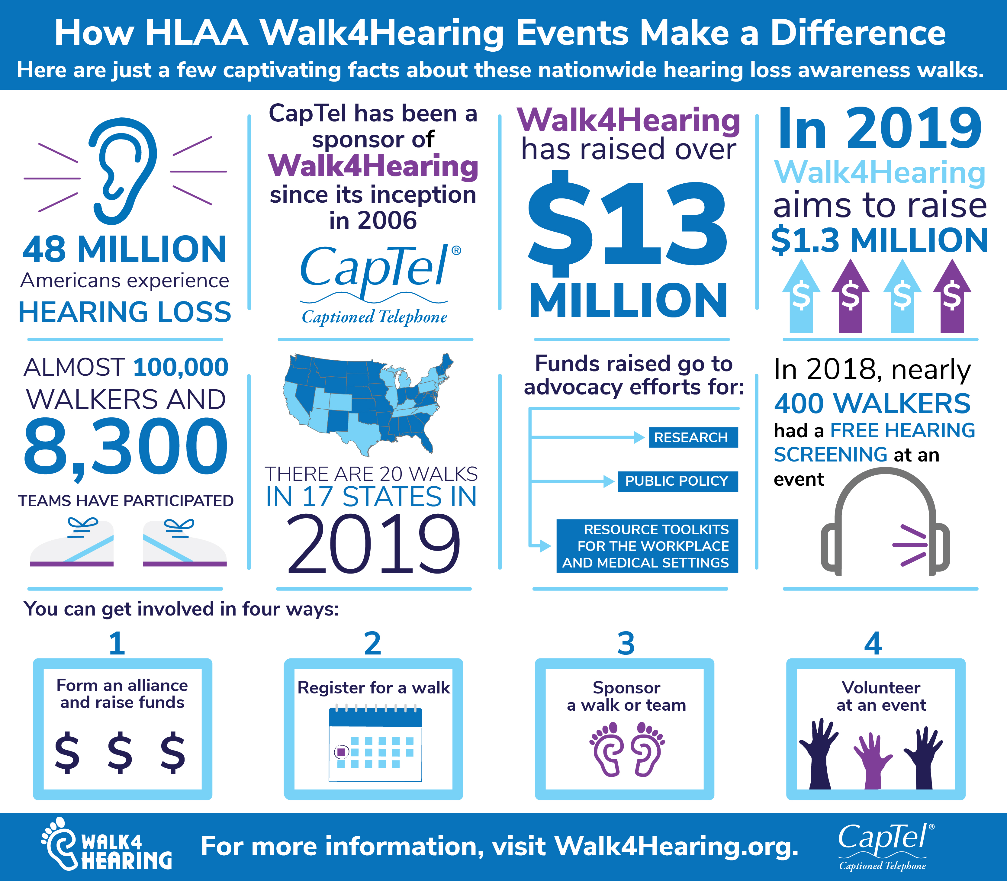 Examine captivating facts behind HLAA Walk4Hearing events that raise awareness about hearing loss.