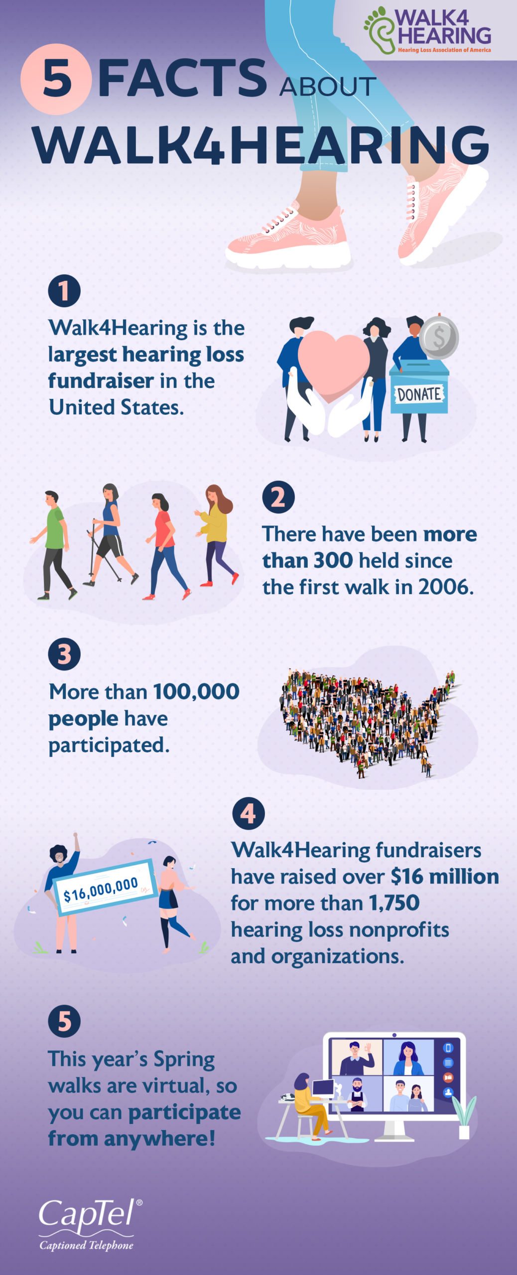 Walk4Hearing began in 2006 and has raised more than $16 million since.