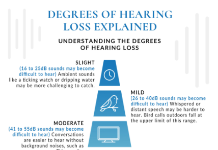 An infographic showing the different degrees of hearing loss