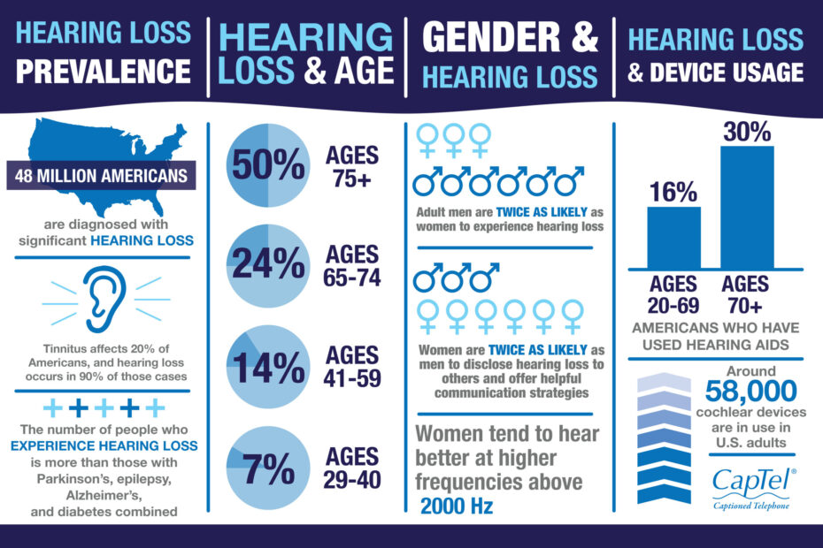 An infographic displaying facts about hearing loss.