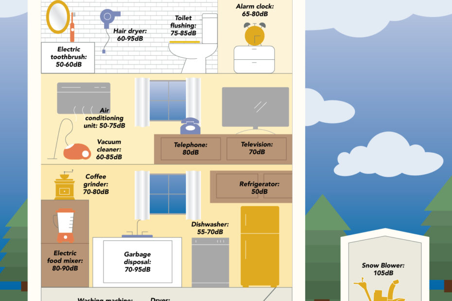 An infographic displaying noise levels of common household sounds.