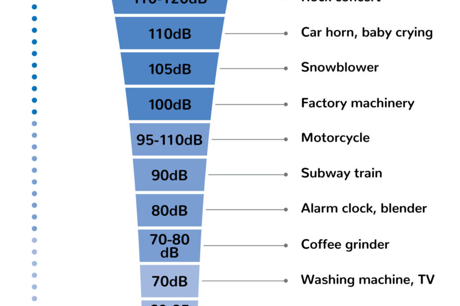 A guide to understanding decibel levels