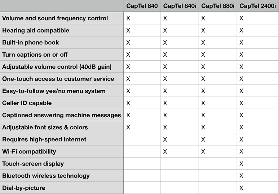 Find answers to these FAQs about captioned phones for hearing loss.